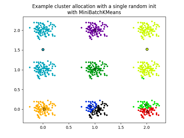 Empirical Evaluation Of The Impact Of K Means Initialization — Scikit Learn 15dev0 Documentation