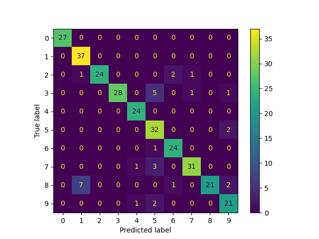 plot label propagation digits