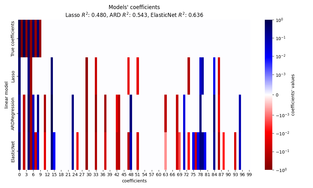 Models' coefficients Lasso $R^2$: 0.480, ARD $R^2$: 0.543, ElasticNet $R^2$: 0.636