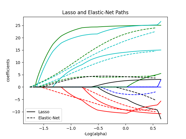 Lasso and Elastic-Net Paths