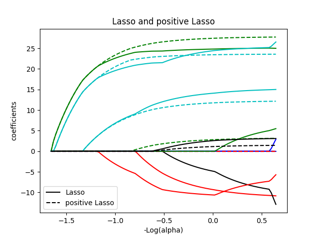 Lasso and positive Lasso