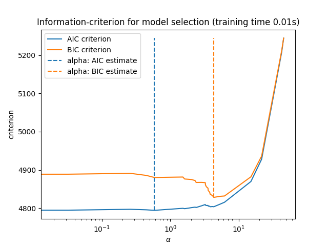 Information-criterion for model selection (training time 0.01s)