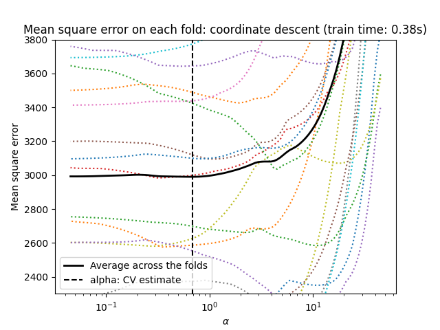 Mean square error on each fold: coordinate descent (train time: 0.38s)