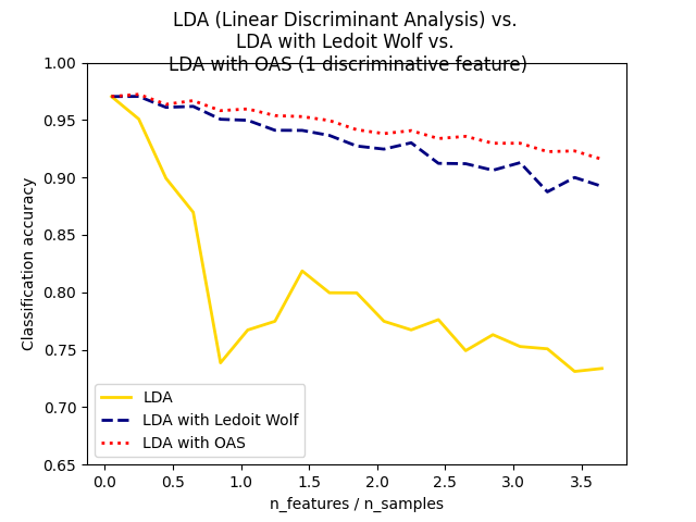 LDA (Linear Discriminant Analysis) vs.  LDA with Ledoit Wolf vs.  LDA with OAS (1 discriminative feature)