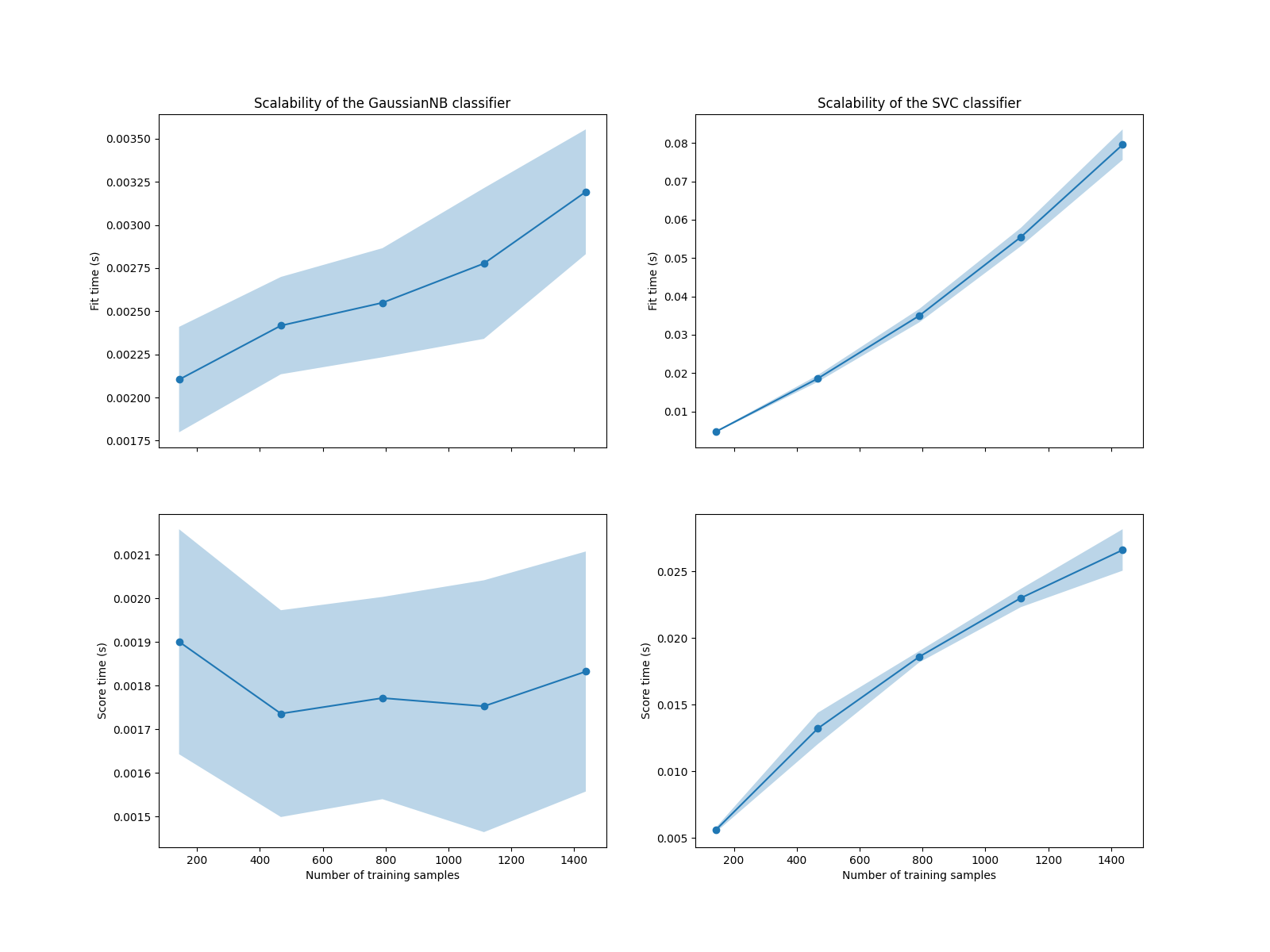 Scalability of the GaussianNB classifier, Scalability of the SVC classifier