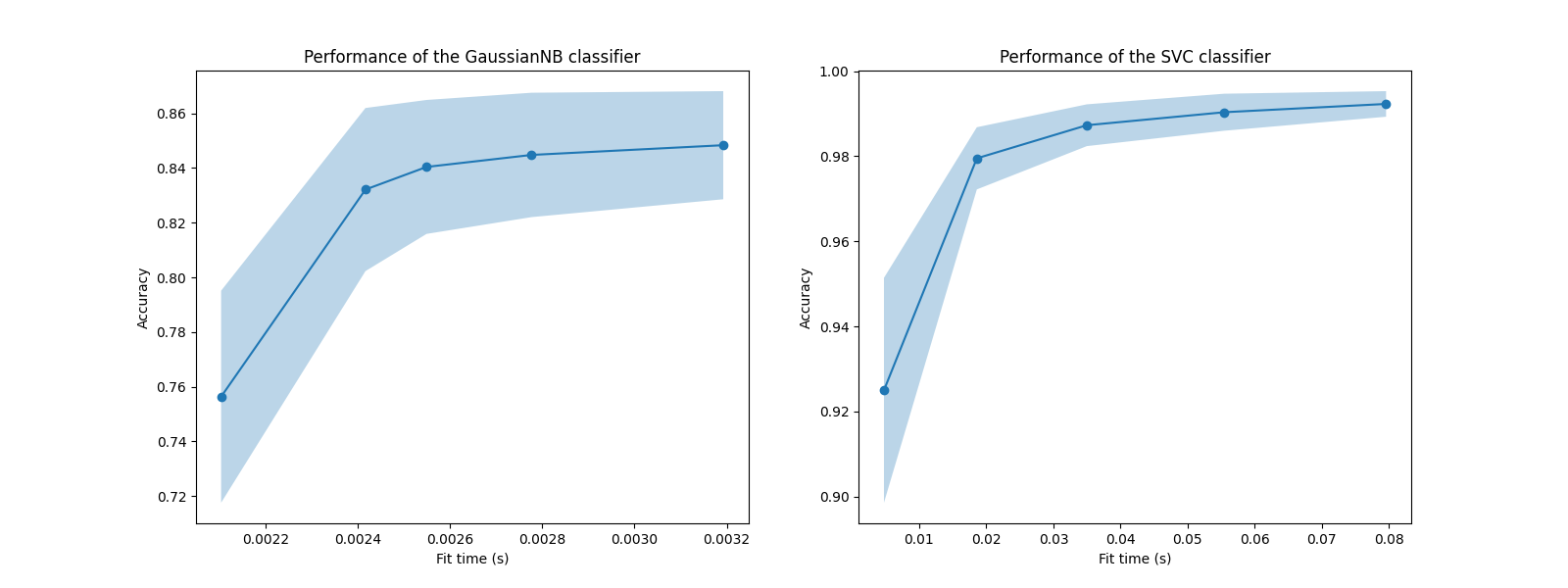 Performance of the GaussianNB classifier, Performance of the SVC classifier