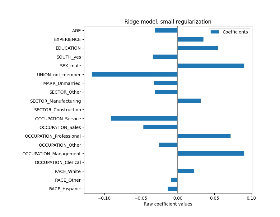 Ridge model, small regularization