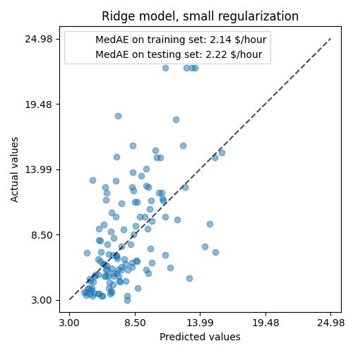 Ridge model, small regularization