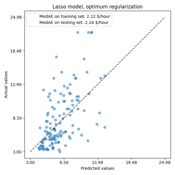 Lasso model, optimum regularization