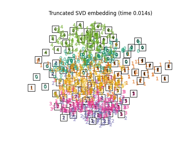 Truncated SVD embedding (time 0.014s)