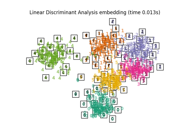 Linear Discriminant Analysis embedding (time 0.013s)