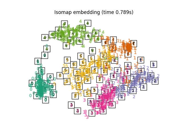 Isomap embedding (time 0.789s)