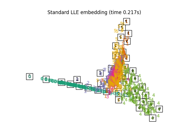 Standard LLE embedding (time 0.217s)