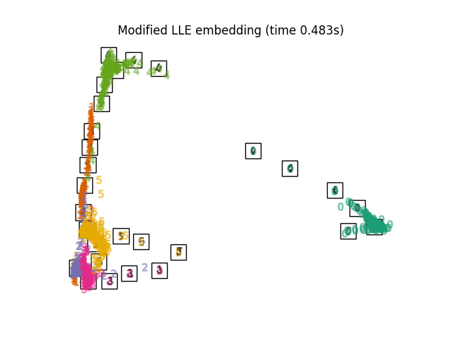 Modified LLE embedding (time 0.483s)