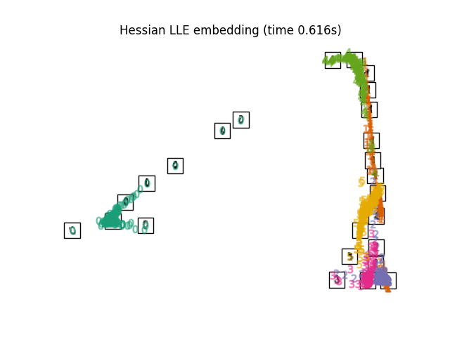 Hessian LLE embedding (time 0.616s)