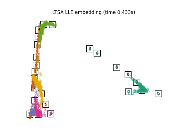 LTSA LLE embedding (time 0.433s)