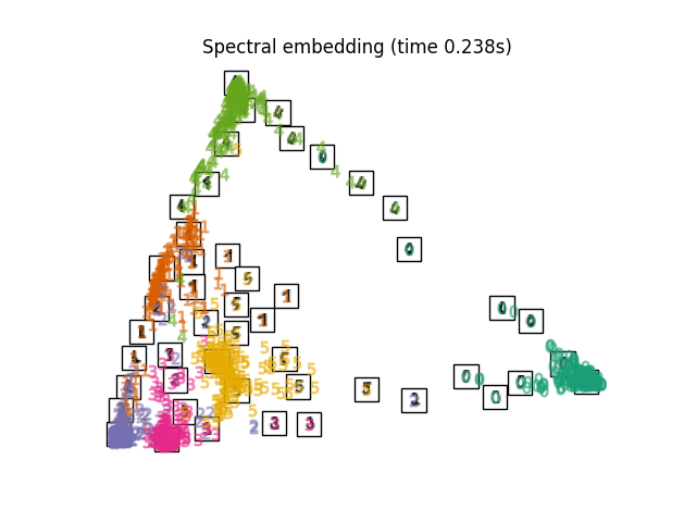 Spectral embedding (time 0.238s)