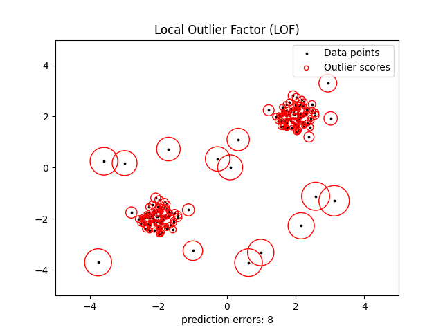 Local Outlier Factor (LOF)