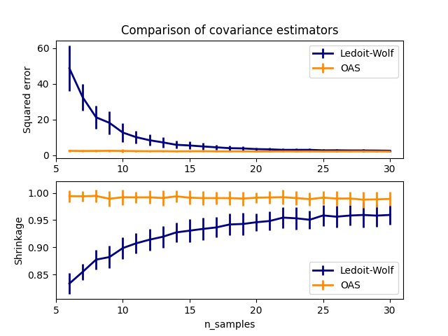 Comparison of covariance estimators