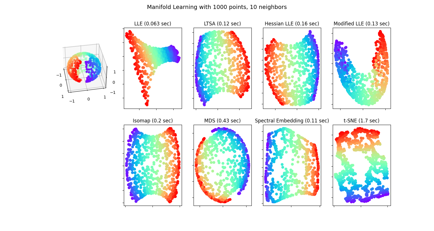 Manifold Learning with 1000 points, 10 neighbors, LLE (0.063 sec), LTSA (0.12 sec), Hessian LLE (0.16 sec), Modified LLE (0.13 sec), Isomap (0.2 sec), MDS (0.43 sec), Spectral Embedding (0.11 sec), t-SNE (1.7 sec)