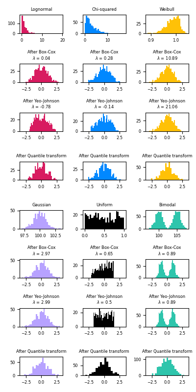 Lognormal, Chi-squared, Weibull, After Box-Cox $\lambda$ = 0.04, After Box-Cox $\lambda$ = 0.28, After Box-Cox $\lambda$ = 10.89, After Yeo-Johnson $\lambda$ = -0.78, After Yeo-Johnson $\lambda$ = -0.14, After Yeo-Johnson $\lambda$ = 21.06, After Quantile transform, After Quantile transform, After Quantile transform, Gaussian, Uniform, Bimodal, After Box-Cox $\lambda$ = 2.97, After Box-Cox $\lambda$ = 0.65, After Box-Cox $\lambda$ = 0.89, After Yeo-Johnson $\lambda$ = 2.99, After Yeo-Johnson $\lambda$ = 0.5, After Yeo-Johnson $\lambda$ = 0.89, After Quantile transform, After Quantile transform, After Quantile transform