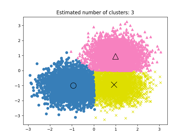 Estimated number of clusters: 3