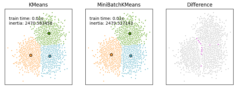 KMeans, MiniBatchKMeans, Difference