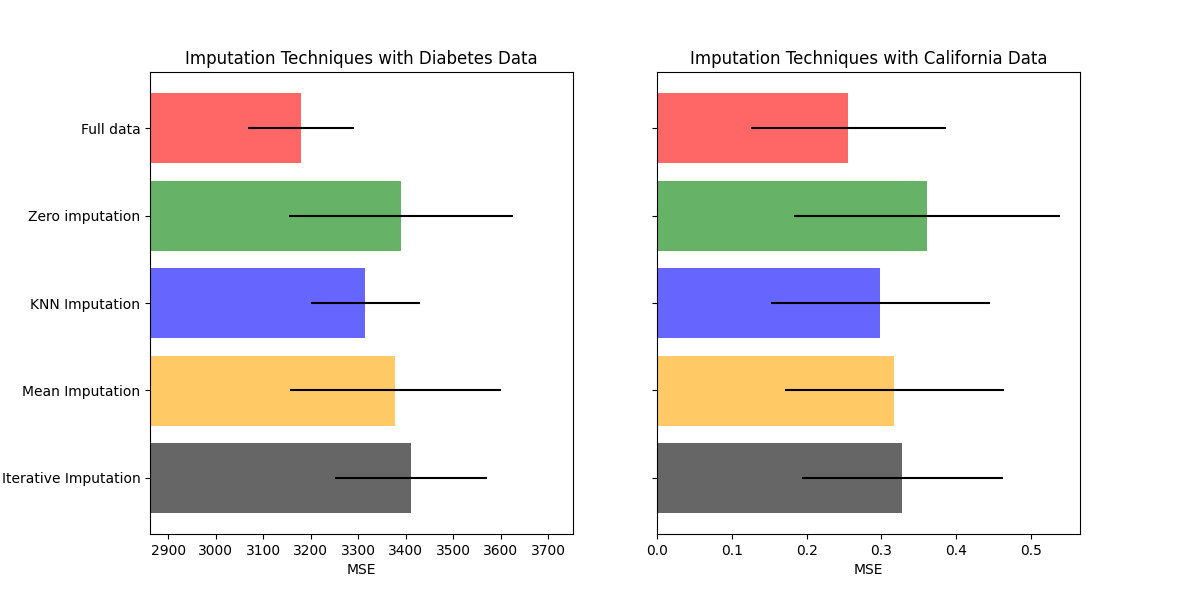 Imputation Techniques with Diabetes Data, Imputation Techniques with California Data