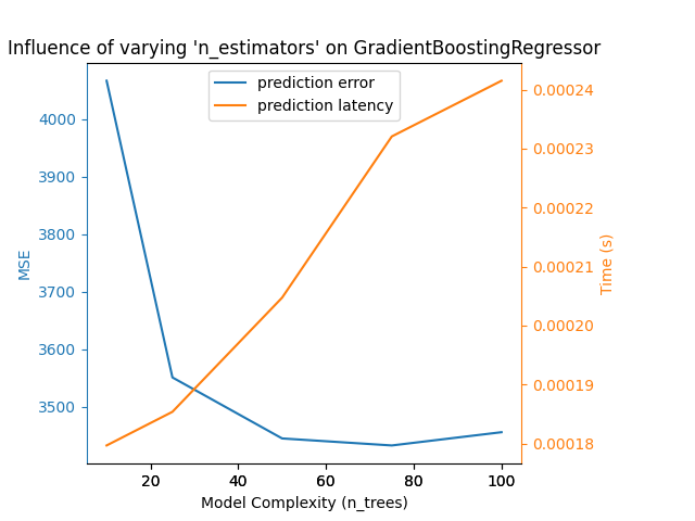 Influence of varying 'n_estimators' on GradientBoostingRegressor