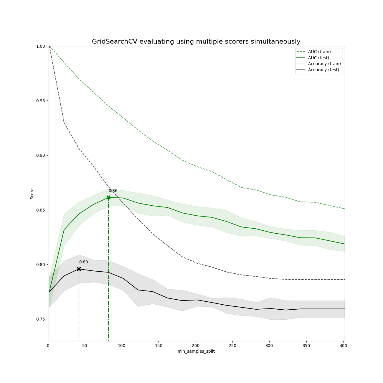 GridSearchCV evaluating using multiple scorers simultaneously