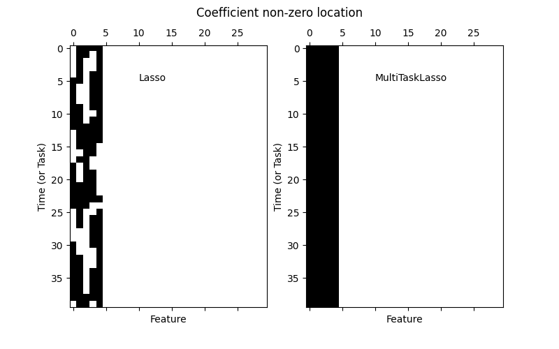 Coefficient non-zero location