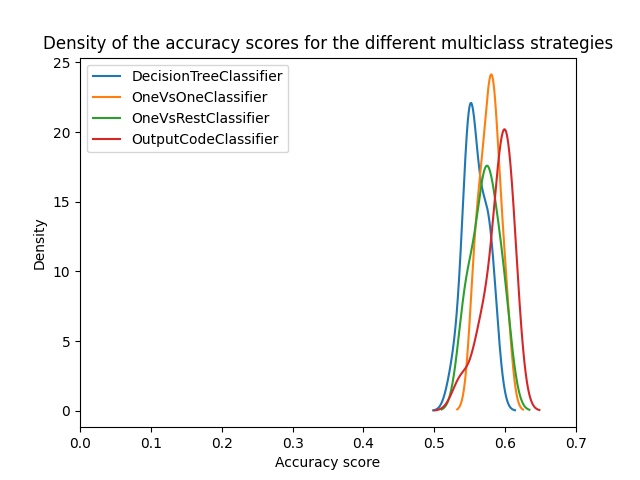 Density of the accuracy scores for the different multiclass strategies