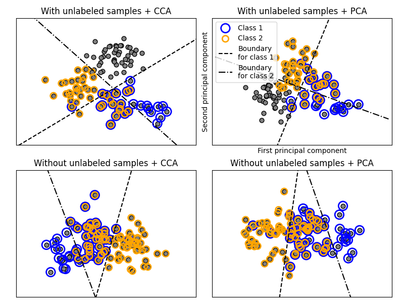 With unlabeled samples + CCA, With unlabeled samples + PCA, Without unlabeled samples + CCA, Without unlabeled samples + PCA