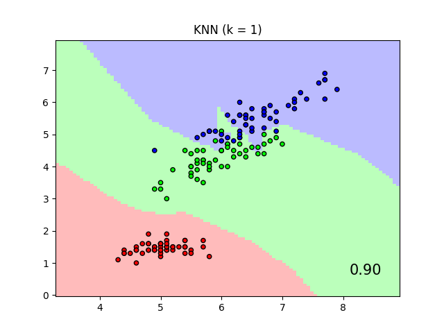 KNN (k = 1)