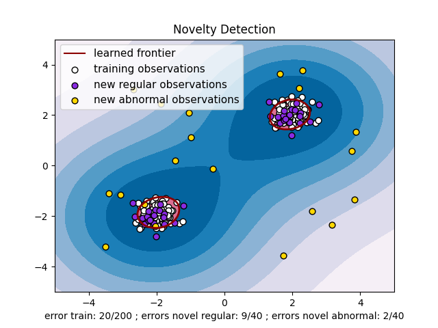 Novelty Detection