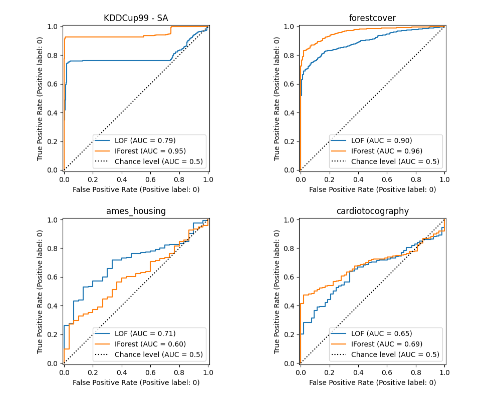 KDDCup99 - SA, forestcover, ames_housing, cardiotocography