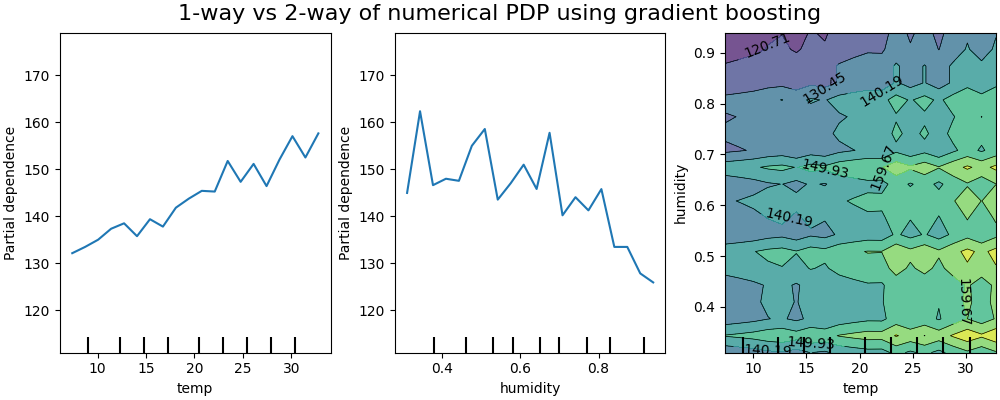 1-way vs 2-way of numerical PDP using gradient boosting