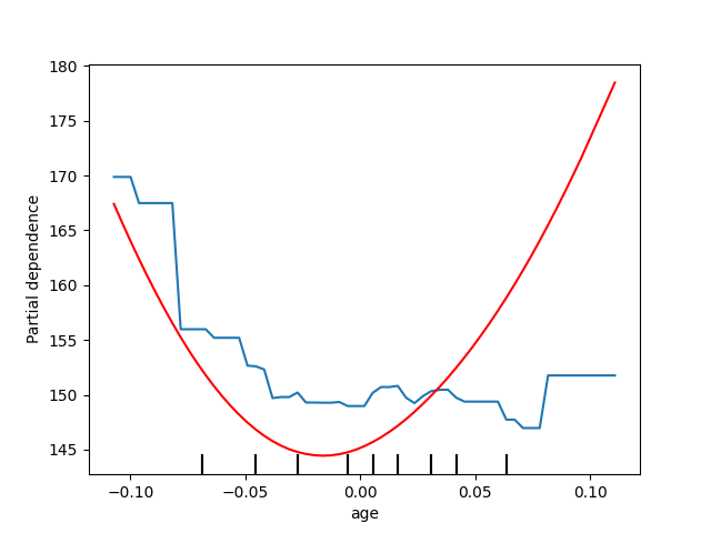 Advanced Plotting With Partial Dependence — Scikit Learn 15dev0 Documentation 7986