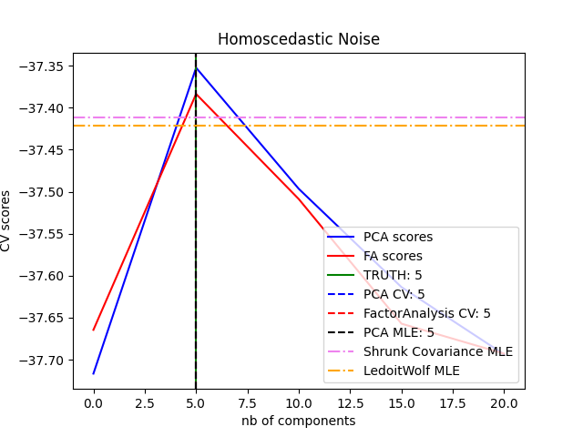 Homoscedastic Noise