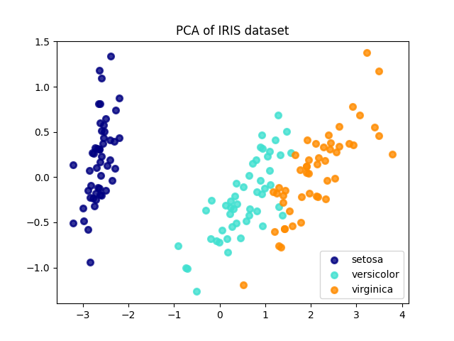 PCA of IRIS dataset