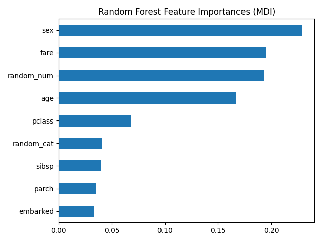 Random Forest Feature Importances (MDI)