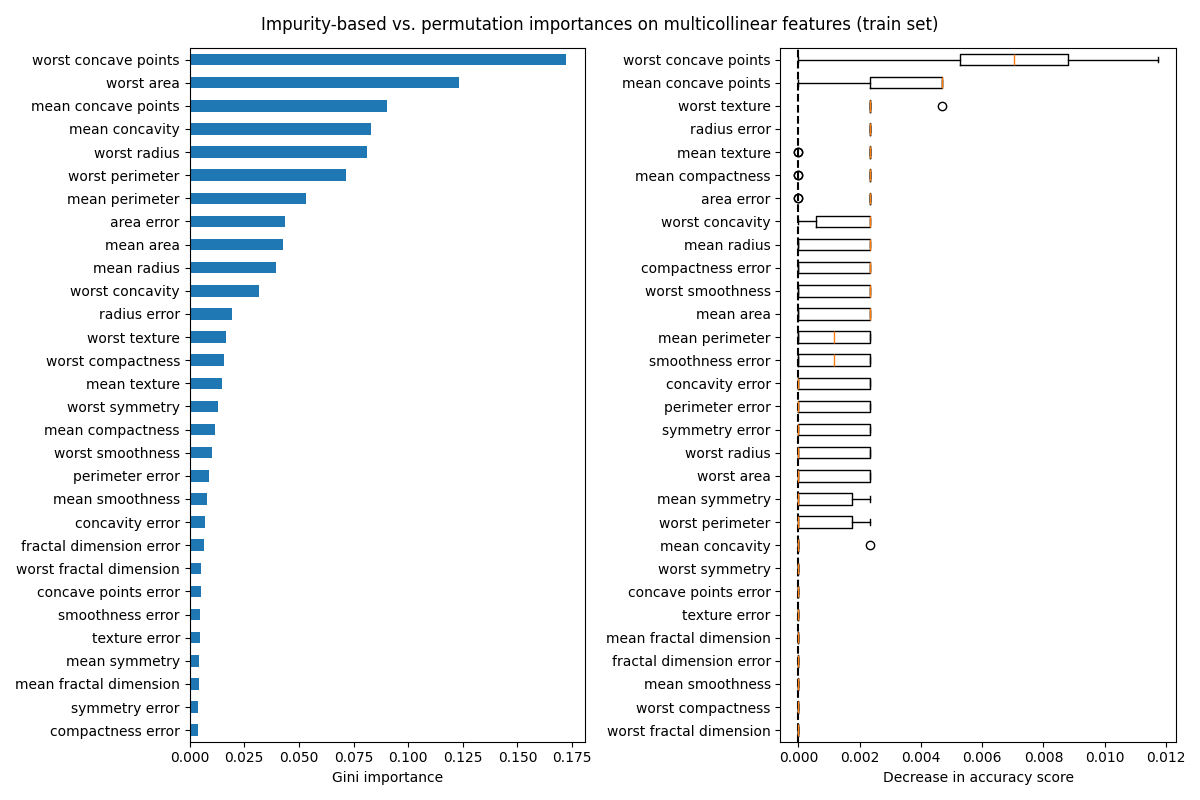 Impurity-based vs. permutation importances on multicollinear features (train set)