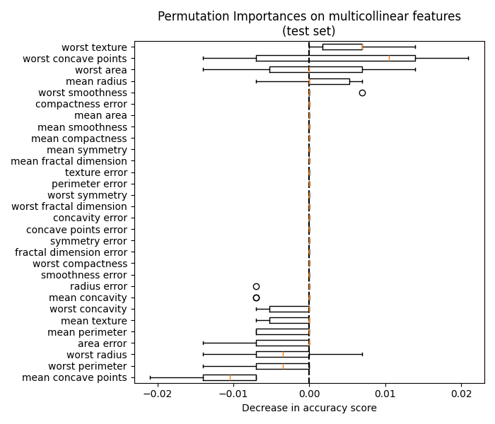 Permutation Importances on multicollinear features (test set)