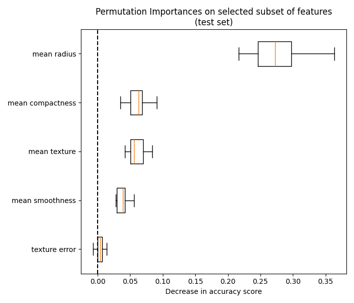 Permutation Importances on selected subset of features (test set)