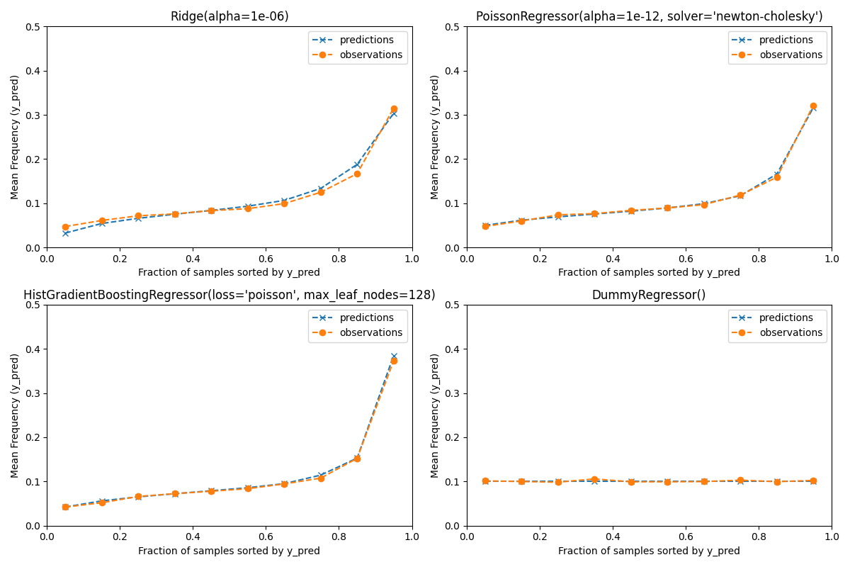 Ridge(alpha=1e-06), PoissonRegressor(alpha=1e-12, solver='newton-cholesky'), HistGradientBoostingRegressor(loss='poisson', max_leaf_nodes=128), DummyRegressor()