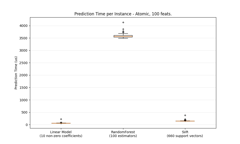 Prediction Time per Instance - Atomic, 100 feats.