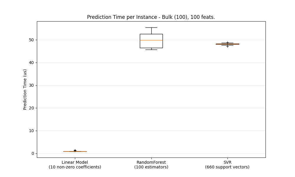 Prediction Time per Instance - Bulk (100), 100 feats.