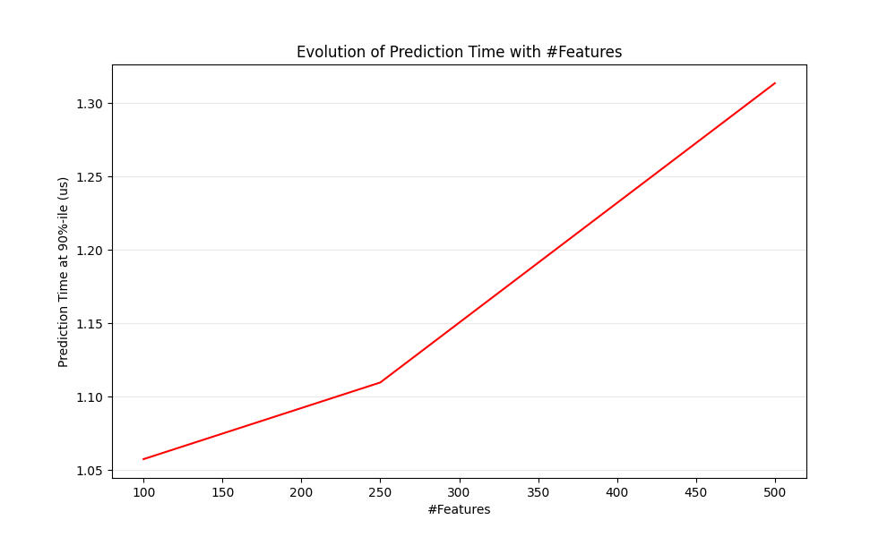 Evolution of Prediction Time with #Features