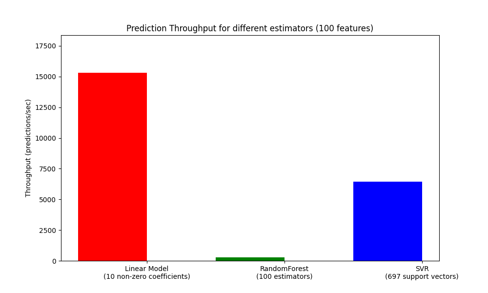 Prediction Throughput for different estimators (100 features)