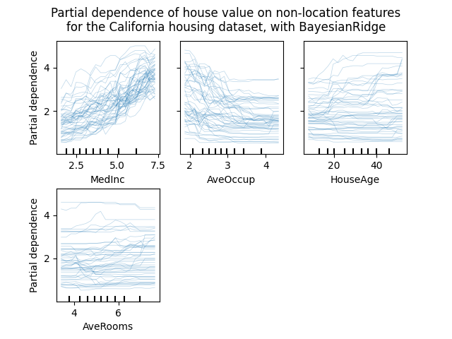 Partial dependence of house value on non-location features for the California housing dataset, with BayesianRidge